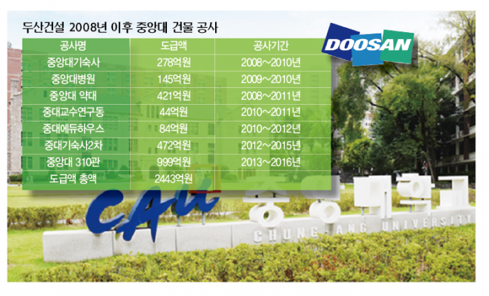 두산-중앙대 일감몰아주기 의혹… 두산건설이 지은 건물은?