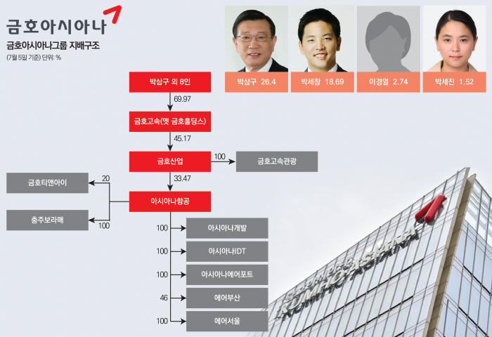 [新지배구조-금호①]지주사 전환 재개 ‘안하나 못하나’