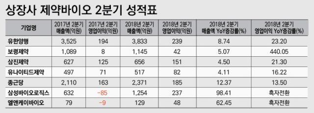 [stock&톡]유한양행·종근당·삼진제약…옥석은 역시 전통 제약주?