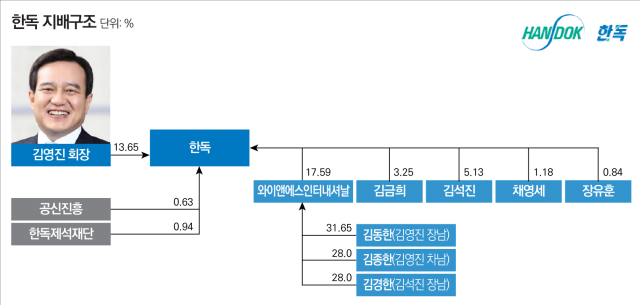 [제약기업 대해부-한독①]오너가 개인회사 와이앤에스…3세 승계 지렛대