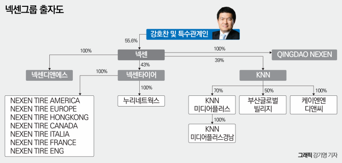 [중견그룹 보스상륙작전-넥센타이어①]재벌 기업승계 편법 관행대로…부자(父子)경영 ‘지배력 강화’