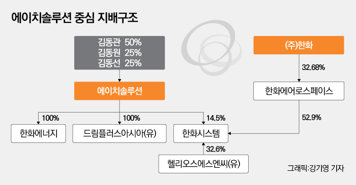 ‘한화시스템 IPO’…에이치솔루션 몸집 키우기 시작됐다