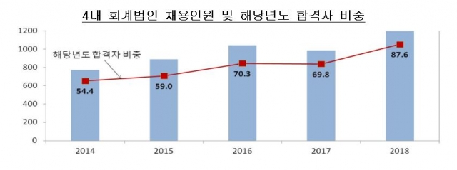 올해 공인회계사 합격자 87.6% 4대 회계법인에 채용