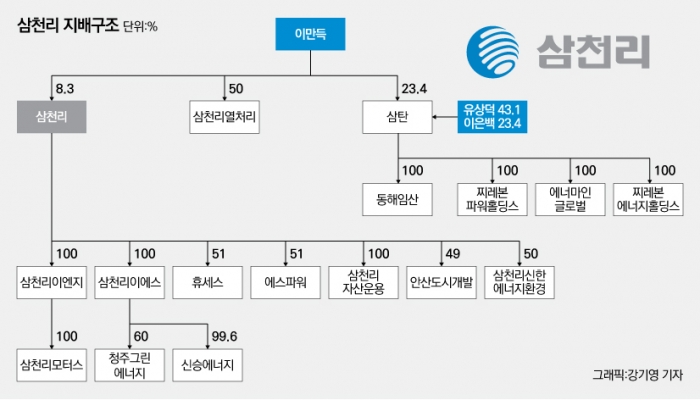 [新지배구조-삼천리그룹①]이씨·유씨 60년 공동경영…3세 계열분리 후 독자노선 전망