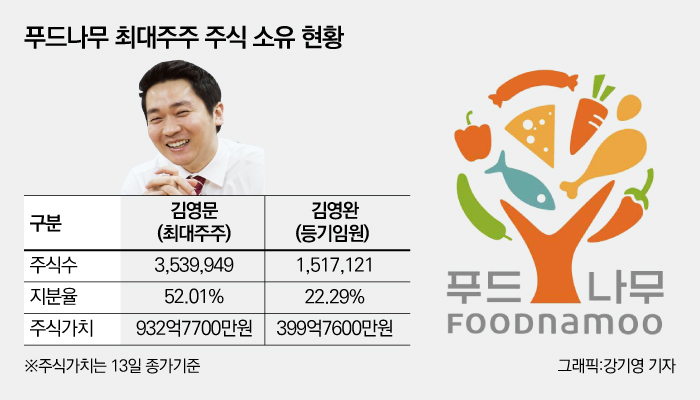 [신흥 주식부자/김영문 푸드나무 대표]최연소 코스닥 CEO, 닭가슴살로 키운 지분가치