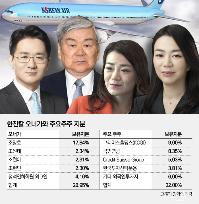 한진칼 오너家 주총서 표대결 승리 쉽지 않다
