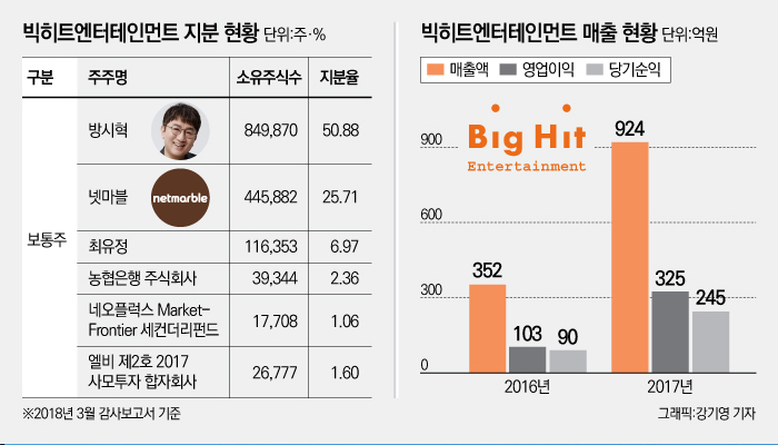 ‘BTS’의 빅히트엔터, 내년엔 상장할까