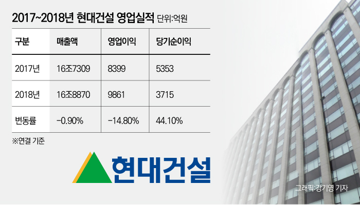 실적악화 현대건설, 뭐가 미흡했길래