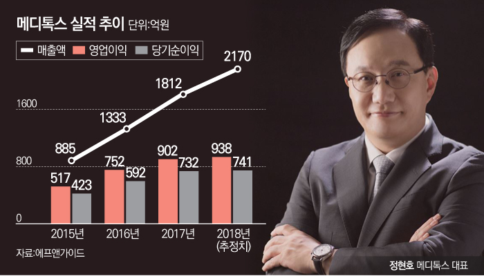 [코스닥 100대 기업｜메디톡스]‘보톡스 선구자’ 中 진출로 주가부진 뚫을까