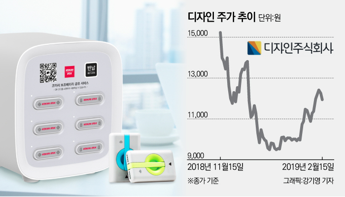 [stock&톡]‘공유 배터리 사업’ 내세운 디자인, 서비스 지연 이유는?