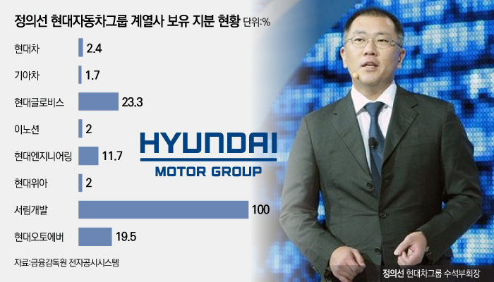 현대오토에버 상장 성공해도…정의선 선택 따라 주가 방향 달라질 듯