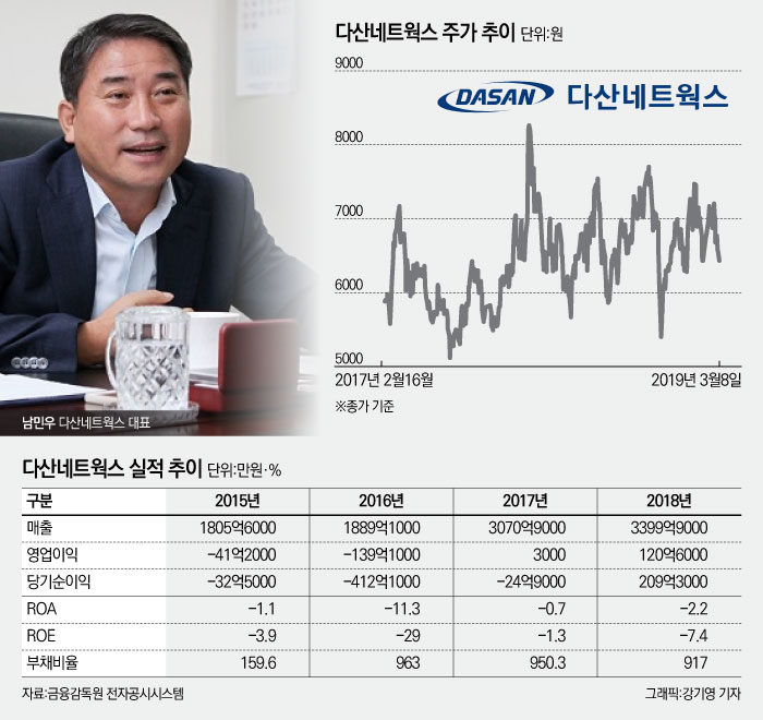 다산네트웍스, 4년 연속 당기손실…‘5G’로 실적 개선 가능할까?