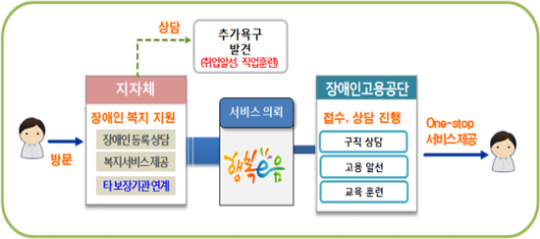 한국장애인고용공단, 장애인 취업지원 전달체계 마련