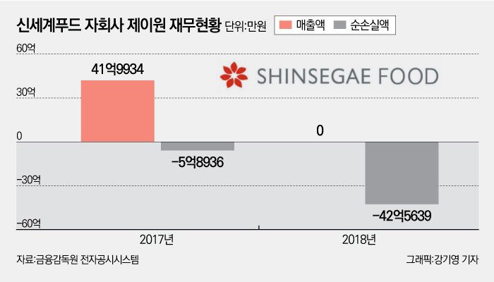‘요란한 빈수레’ 신세계푸드…생수공장 제이원 삐그덕