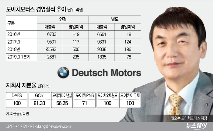 도이치모터스 ‘씽씽’…권오수 사장, 年영업익 1000억 넘본다