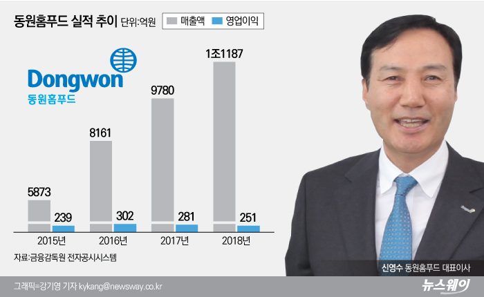 동원홈푸드, 충주 신공장 본격 가동…종합식품유통기업 도약