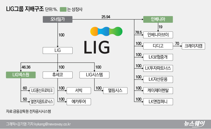 [중견그룹 내부거래 실태│LIG]KB손보 매각 후 감소세…LG와의 거래는 논란