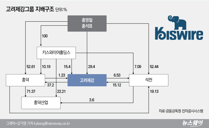 [중견그룹 내부거래 실태│고려제강]홍덕·석천 오너일가 지배…홍덕산업 내부거래 30%