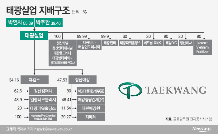 코스피 상장 채비 ‘盧의 남자’ 박연차의 태광실업은 어떤 회사?