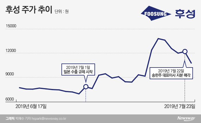 [stock&톡]‘불화수소株’ 후성, 대표 지분매각에 ‘뚝’