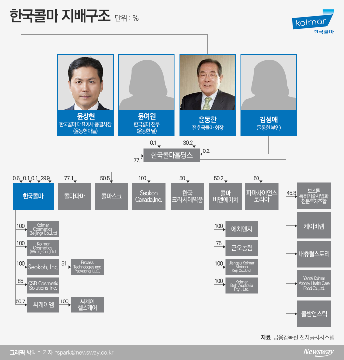 윤동한 회장 사퇴 한국콜마…2세 경영승계 가능성 ‘솔솔’