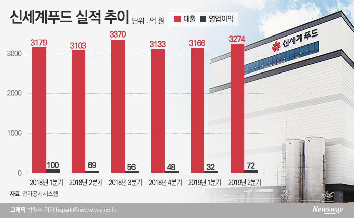신세계푸드, 급식사업 ‘회복 중’… 오산 2공장 성장 견인차