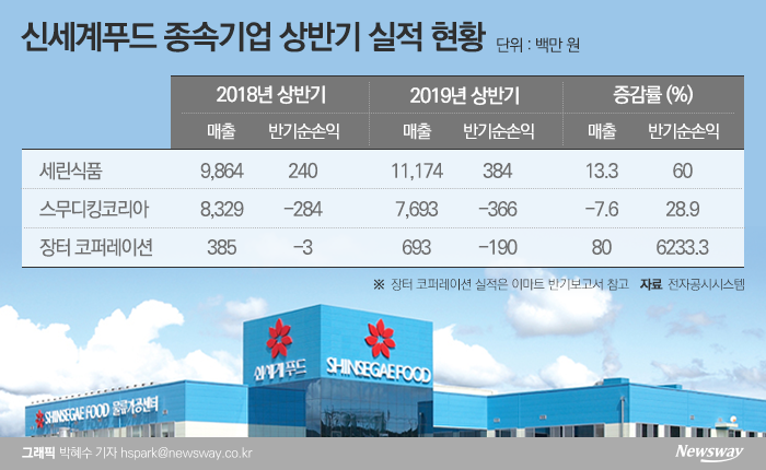 신세계푸드, 미국 HMR 공략…실적 개선 이끈다