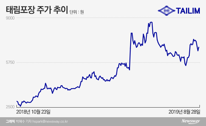 한솔제지 빠진 태림포장 인수전, 누구 품에 안길까