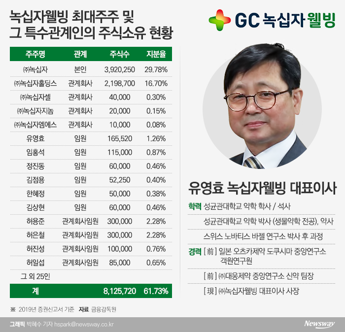 [IPO열전｜녹십자웰빙]무늬만 건강기능식품 기업…‘영양제 주사’ 의존도 축소 과제