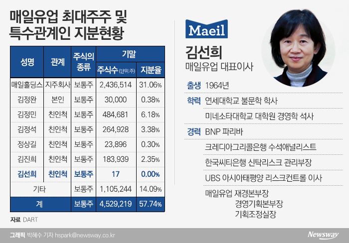 [stock&피플]‘우유 한계’ 넘은 김선희 매일유업 대표, 外人도 호응
