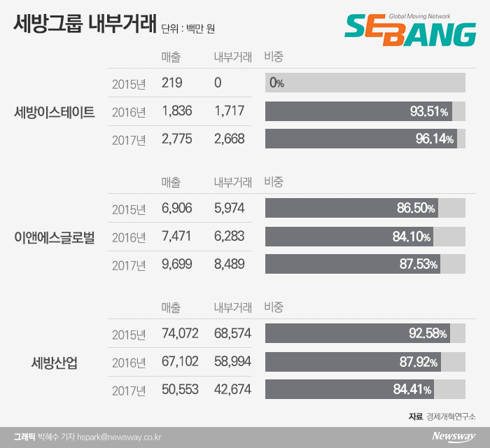 [중견그룹 내부거래 실태│세방]오너家 회사 이엔에스글로벌…도 넘는 밀어주기로 질타