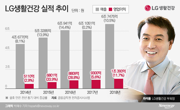 [NW리포트]차석용, LG생건 15년…매분기 최대실적의 비밀