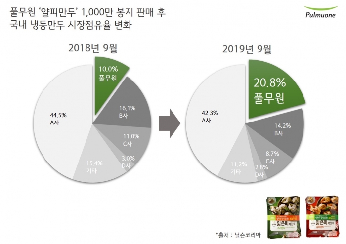 풀무원식품 “얇은피꽉찬속 만두, 누적 판매량 1000만 봉지 돌파”