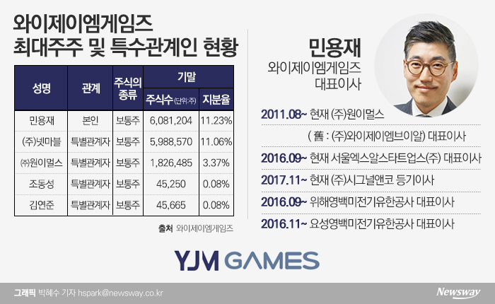 [WHY]와이제이엠게임즈, 사명 변경할까?