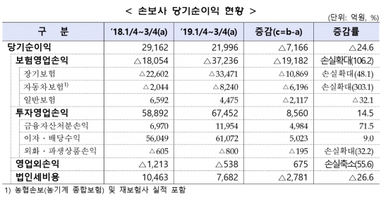 손보사, 1~3분기 순익 25% 급감…실손·車보험 적자 확대