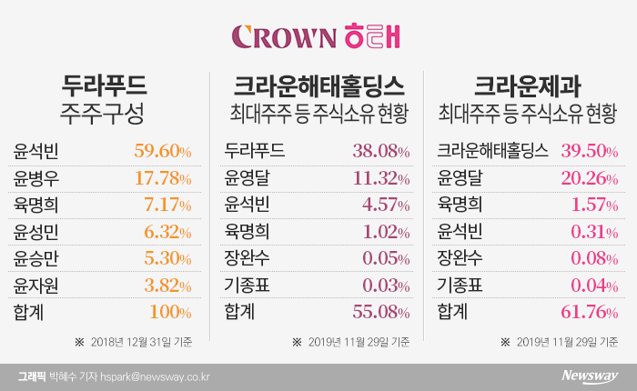 승계 속도내는 윤영달 회장, 장남 최대주주 계열사에 지분 넘겨