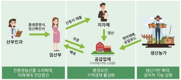 경북 안동·예천 임산부에 친환경농산물 지원