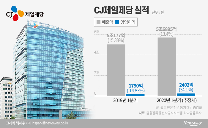 CJ제일제당, ‘비상경영’ 1년 만에 분위기 반전