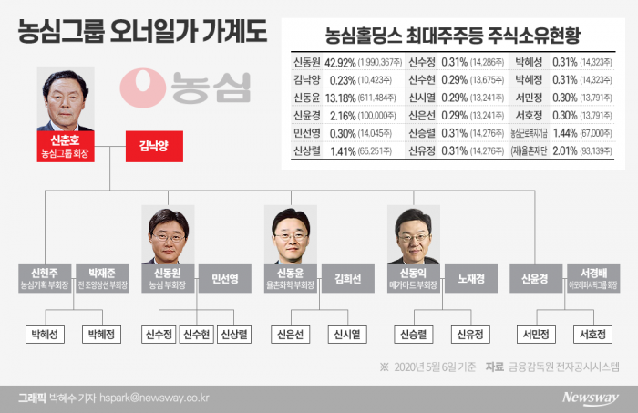 ‘사고 싶어도 못 산다’…농심가 3세 자사주 쇼핑의 ‘룰’
