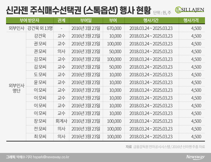 외부인사들이 받은 신라젠 스톡옵션, 반납 가능성은?