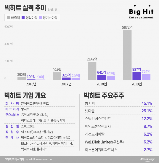 [IPO 大魚탐구-②빅히트]BTS 파워, 기업가치 5조…“엔터 대장주 뜬다”