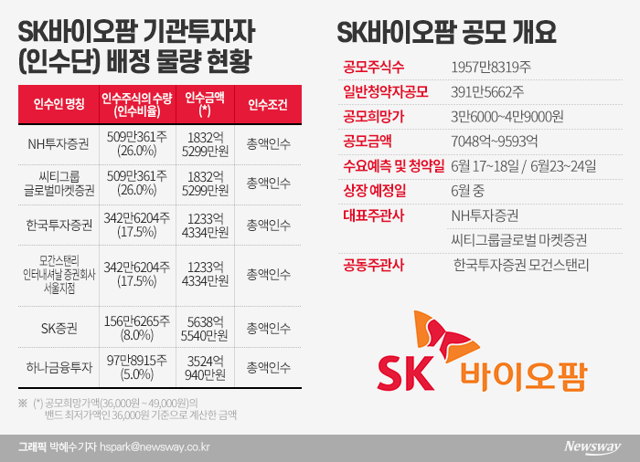 오늘 수요예측 끝 SK바이오팜, 공모밴드 최상단 안 넘을 듯