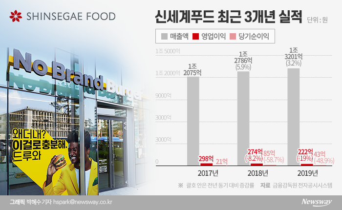 신세계푸드, ‘노브랜드 버거’ 히든카드로 식음사업 살린다
