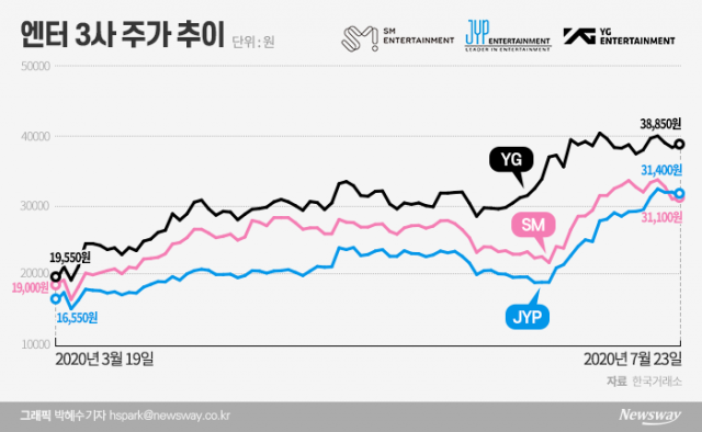 기지개 켜는 엔터株…증권가 눈높이도 ‘쑥’