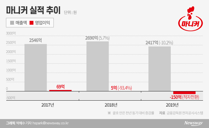 ‘닭’ 공급은 넘쳐나는데 팔리진 않고…마니커, 수익 악화에 경영난