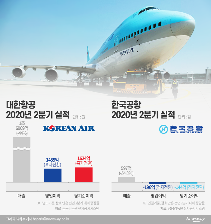 대한항공 축포 터트릴때…자회사 한국공항 울었다