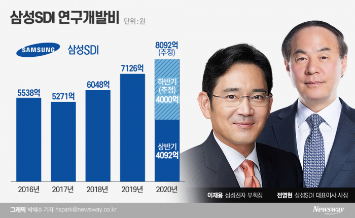 이재용-정의선 만남 후속…삼성SDI 연구개발 8000억 쓴다?