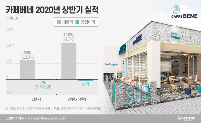 재도약 노리는 카페베네, ‘기사회생’ 가능할까