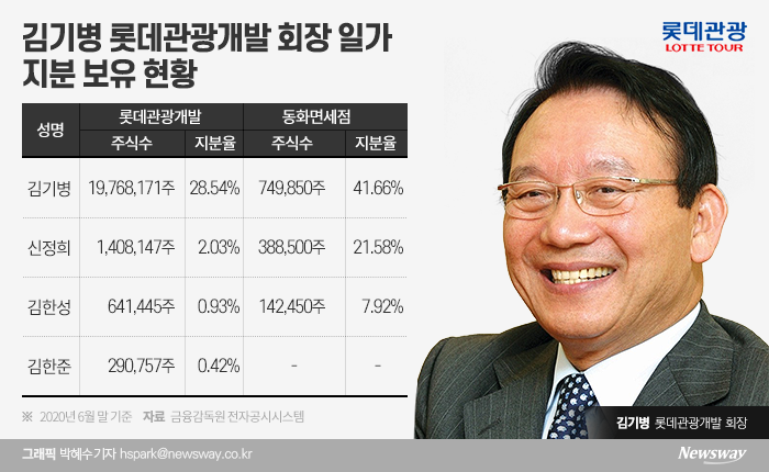 롯데관광개발 2세 김한준 등기임원으로…승계서 장남 제칠까