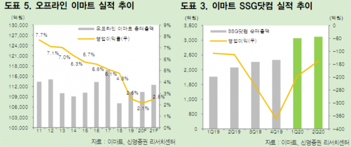 목표가 22만원 나왔다… 월마트 쫓아가는 이마트?